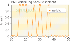 Graph: BMI-Verteilung bei Midazolam nach Geschlecht