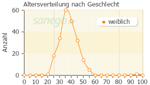 Graph: Altersverteilung bei Mifegyne nach Geschlecht