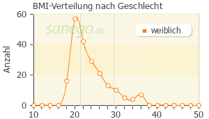 Graph: BMI-Verteilung bei Mifegyne nach Geschlecht
