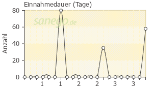 Graph: Einnahmedauer von Mifegyne