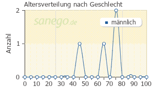 Graph: Altersverteilung bei Milgamma nach Geschlecht