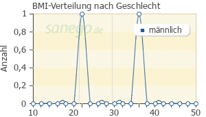 Graph: BMI-Verteilung bei Milgamma nach Geschlecht