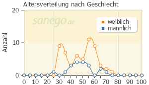 Graph: Altersverteilung bei Milnaneurax nach Geschlecht