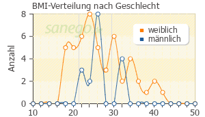 Graph: BMI-Verteilung bei Milnaneurax nach Geschlecht