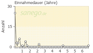 Graph: Einnahmedauer von Milnaneurax