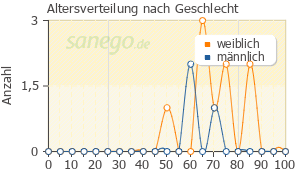 Graph: Altersverteilung bei Mimpara nach Geschlecht