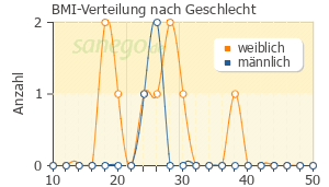 Graph: BMI-Verteilung bei Mimpara nach Geschlecht