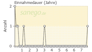 Graph: Einnahmedauer von Mimpara