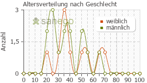 Graph: Altersverteilung bei Minirin nach Geschlecht