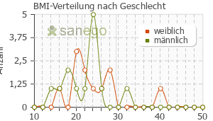 Graph: BMI-Verteilung bei Minirin nach Geschlecht