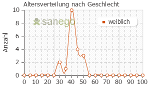 Graph: Altersverteilung bei Miranova nach Geschlecht