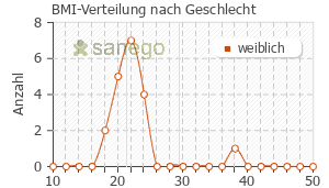 Graph: BMI-Verteilung bei Miranova nach Geschlecht