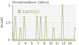 Graph: Einnahmedauer von Miranova