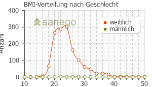Graph: BMI-Verteilung bei Mirena nach Geschlecht