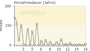 Mirena: Erfahrungen & Nebenwirkungen | sanego