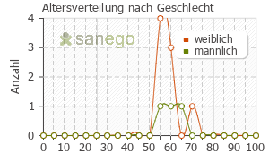 Graph: Altersverteilung bei Mitoxantron nach Geschlecht