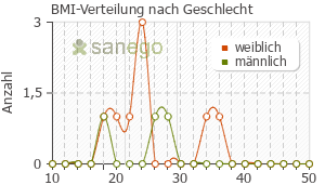 Graph: BMI-Verteilung bei Mitoxantron nach Geschlecht