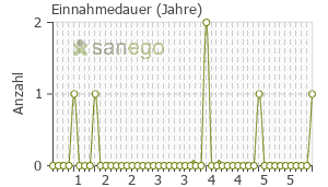 Graph: Einnahmedauer von Mitoxantron