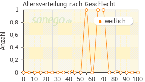 Graph: Altersverteilung bei Mobloc nach Geschlecht