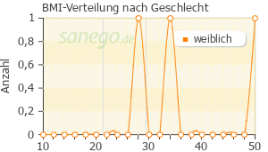 Graph: BMI-Verteilung bei Mobloc nach Geschlecht