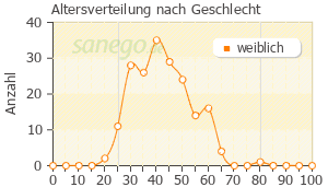 Graph: Altersverteilung bei Mönchspfeffer nach Geschlecht