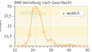 Graph: BMI-Verteilung bei Mönchspfeffer nach Geschlecht