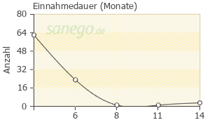 Graph: Einnahmedauer von Mönchspfeffer