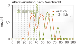 Graph: Altersverteilung bei Mometason nach Geschlecht