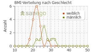 Graph: BMI-Verteilung bei Mometason nach Geschlecht