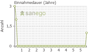 Graph: Einnahmedauer von Mometason