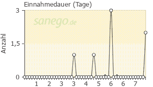 Graph: Einnahmedauer von Monapax