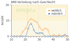 Graph: BMI-Verteilung bei Mono-Embolex nach Geschlecht