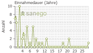 Graph: Einnahmedauer von MonoStep
