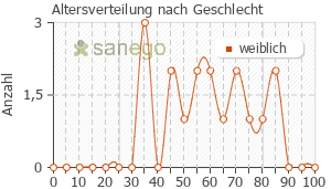 Graph: Altersverteilung bei Monuril nach Geschlecht