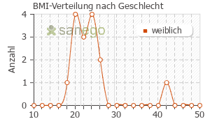Graph: BMI-Verteilung bei Monuril nach Geschlecht
