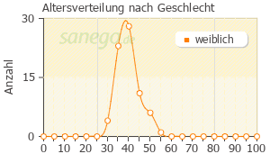Graph: Altersverteilung bei Morea Sanol nach Geschlecht