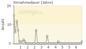Graph: Einnahmedauer von Morea Sanol