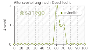 Graph: Altersverteilung bei Morphanton nach Geschlecht