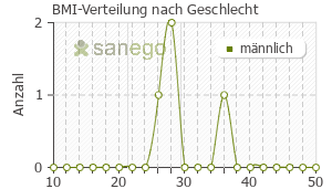 Graph: BMI-Verteilung bei Morphanton nach Geschlecht