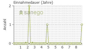 Graph: Einnahmedauer von Morphanton