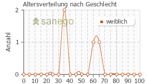 Graph: Altersverteilung bei Motilium nach Geschlecht