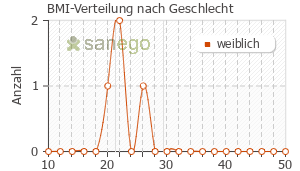 Graph: BMI-Verteilung bei Motilium nach Geschlecht