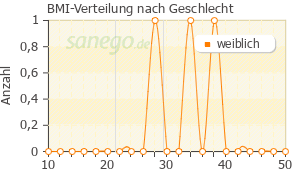 Graph: BMI-Verteilung bei Mounjaro nach Geschlecht
