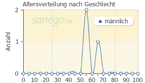 Graph: Altersverteilung bei Movalis nach Geschlecht