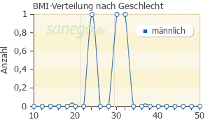 Graph: BMI-Verteilung bei Movalis nach Geschlecht