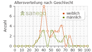 Graph: Altersverteilung bei Moxifloxacin nach Geschlecht