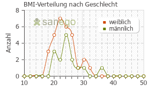 Graph: BMI-Verteilung bei Moxifloxacin nach Geschlecht