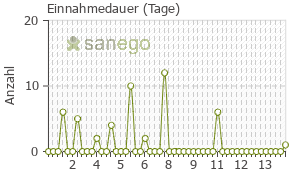 Graph: Einnahmedauer von Moxifloxacin