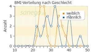 Graph: BMI-Verteilung bei Moxonidin nach Geschlecht