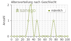 Graph: Altersverteilung bei Mucoangin nach Geschlecht